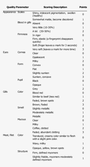 Qim Model For Gutted Red Tilapia - Energy Efficiency Criteria