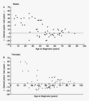 Years Lost Or Gained In Relation To The Age At Diagnosis - Addison's Disease Age
