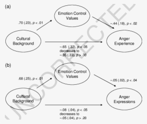 Mediation Of The Relationship Between Cultural Background - Diagram