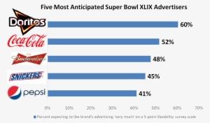 Accelerant's Study Also Reveals That Five Out Of Seven - Coca Cola