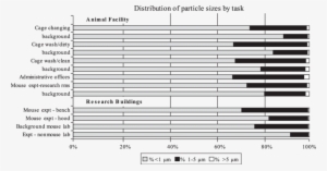 Distribution Of Particle Sizes During Different Animal - Research