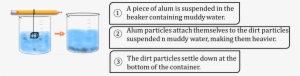 Experiment Shows Method To Remove Insoluble Impurities - Venn Diagram