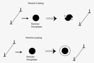 Particle Strengthening - Particle Cutting By Dislocation