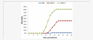 Cumulative Mortality Of Fish - Fig.1