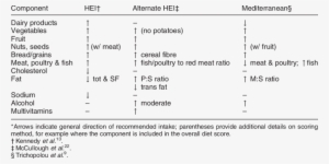 Qualitative Comparison Of The Healthy Eating Index - Alternative Healthy Eating Index Ahei Score