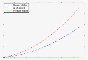 Length Of Correlations For 2d Cluster States And Ghz - Plot