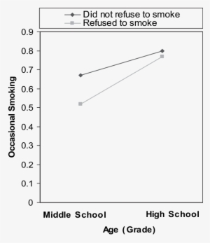 Nteraction Of Age And Refusal To Smoke In Predicting - Kaplan–meier Estimator