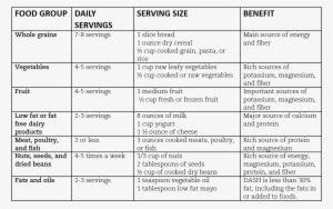 Eating Plan For The Dash Diet - Dash Diet Plan