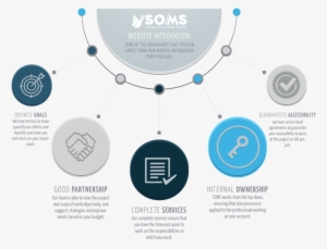 Why Choose Soms For Your Web Integration - Circle