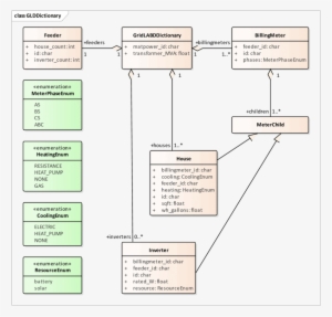 Gridlab-d Dictionary - Gridlab-d