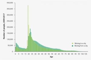 Migration By Age In England And Wales, 2009-17 - Diagram