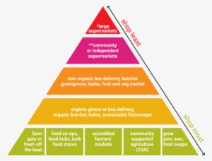 Ethical Shopping Pyramid - Modern Australian Social Pyramid