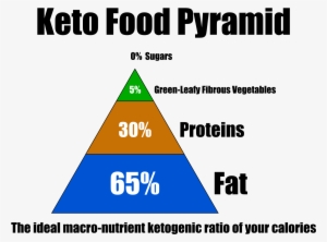 Keto Food Pyramid - Food Or Drinks Allowed Sign