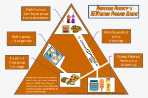 Newtrition Food Pyramid Scheme - Tagging Pictures For Facebook