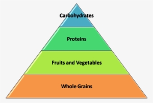 Healthy Food Pyramid - Pyramid Of Risk Safety