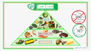 Fast Track Food Pyramid - Lchf Pyramid