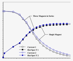 The Magnet Current And Hot-spot Temperature As A Function - Open-circuit Voltage
