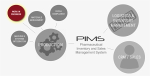Work In Progress Tracking Done Right - Circle