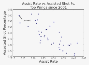 Kawhi Leonard Hasn't Taken On A Robust Playmaking Role - Diagram