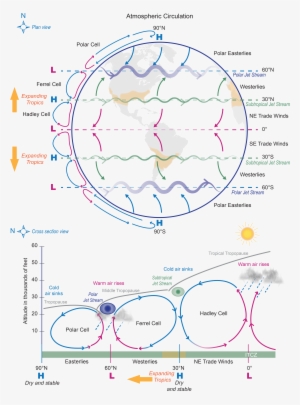 Atmospheric Circulation Effect Of An Expanding Tropics - Diagram