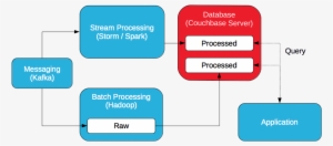 Streaming Vs Batch - Stream Processing Batch Processing Gcp