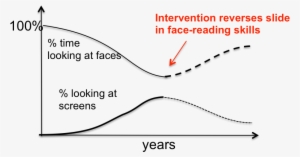 And Less Time Looking At Screens, Those Feelings Of - Intracon