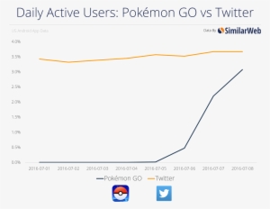 Is Pokemongo Illegal - Pokemon Go Daily Active Users