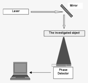 Functional Scheme Of Measurements Of Space Coherence - Diagram