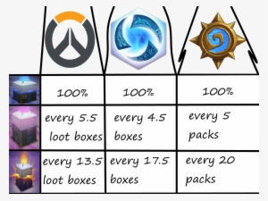 All The Chances Of Loot For Blizzard Games [heroes - Blizzard Entertainment