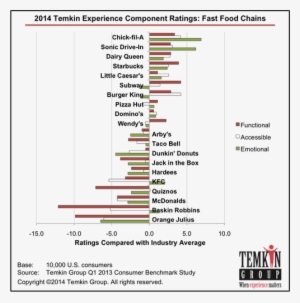 Fastfoodsb - Banking Customer Experience Temkin Group