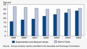 Share Of Sales By Wal-mart's Supercenter And Discount - Paper