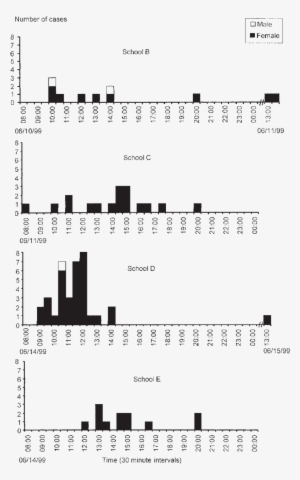 Number Of Cases Of Coca Cola Related Illness, By Gender - Diagram