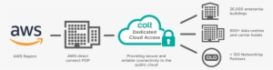 Exclusive Offer From Colt Featuring Aws - Google Cloud