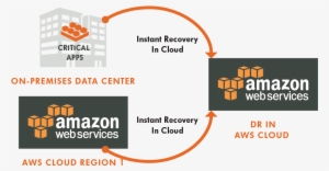 Aws Backup
