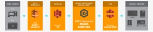 Taking Full Advantage Of Web Services - Aws Elemental Media Services