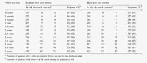 The Response Rates Per Follow-up Time And Per Treatment - Lcd Sizes In Cm