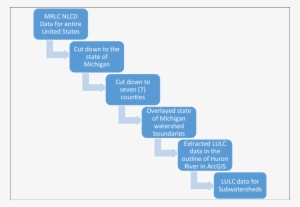 Breakdown Of Land Use Land Cover Data For Study Area - Collaboration Tool