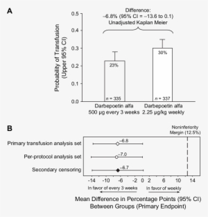Red Blood Cell Incidence Of Transfusions From Week - Diagram