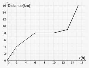 Curve Increases To 8, Stays Roughly Constant, Then - Diagram