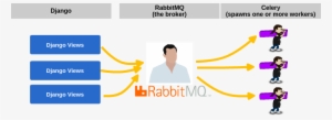 Celery Transparent Django - Rabbitmq Use Cases