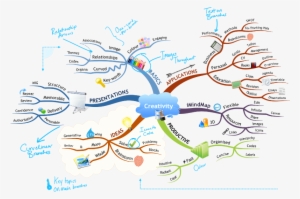 How To Imindmap Mnemonic Png Royalty Free Library - Mental Map
