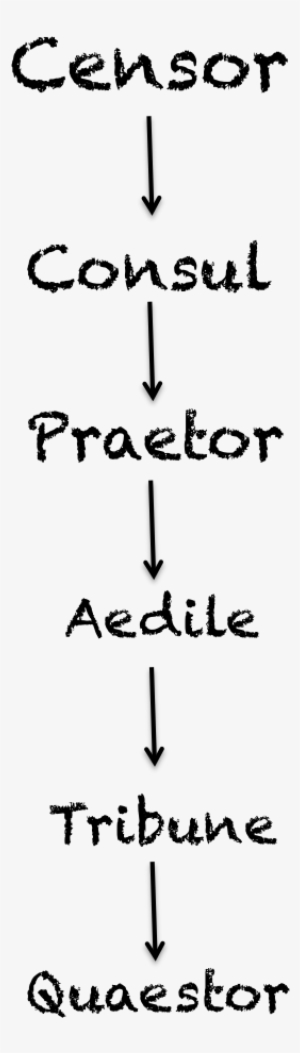 Roman - Quaestors Aediles Praetors Consuls