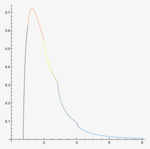 Limiting Gap Distribution For The Octagon - Plot