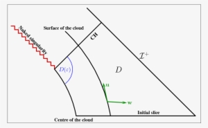 Cauchy Horizon Stability In A Collapsing Spherical - Diagram