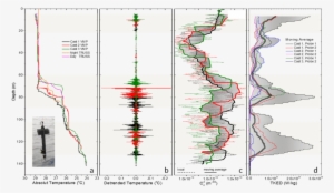 A) Temperature Profile As Measured By The Vmp For Three - Map