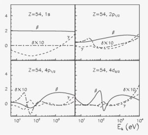 Photoelectron Angular Distribution Parameters Β , Γ - Diagram