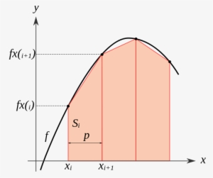 Trapezoidal Rule Multiple Bins - Intégrale Méthode Des Trapèzes