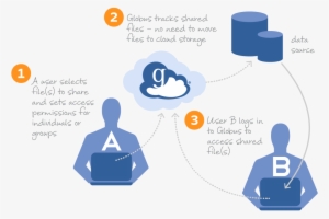How Sharing Works - Share Data