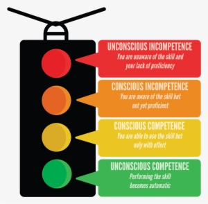A Little Learning - Hierarchy Of Competence