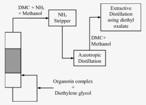 Production Of Dmc By Reactive Distillation - Diagram